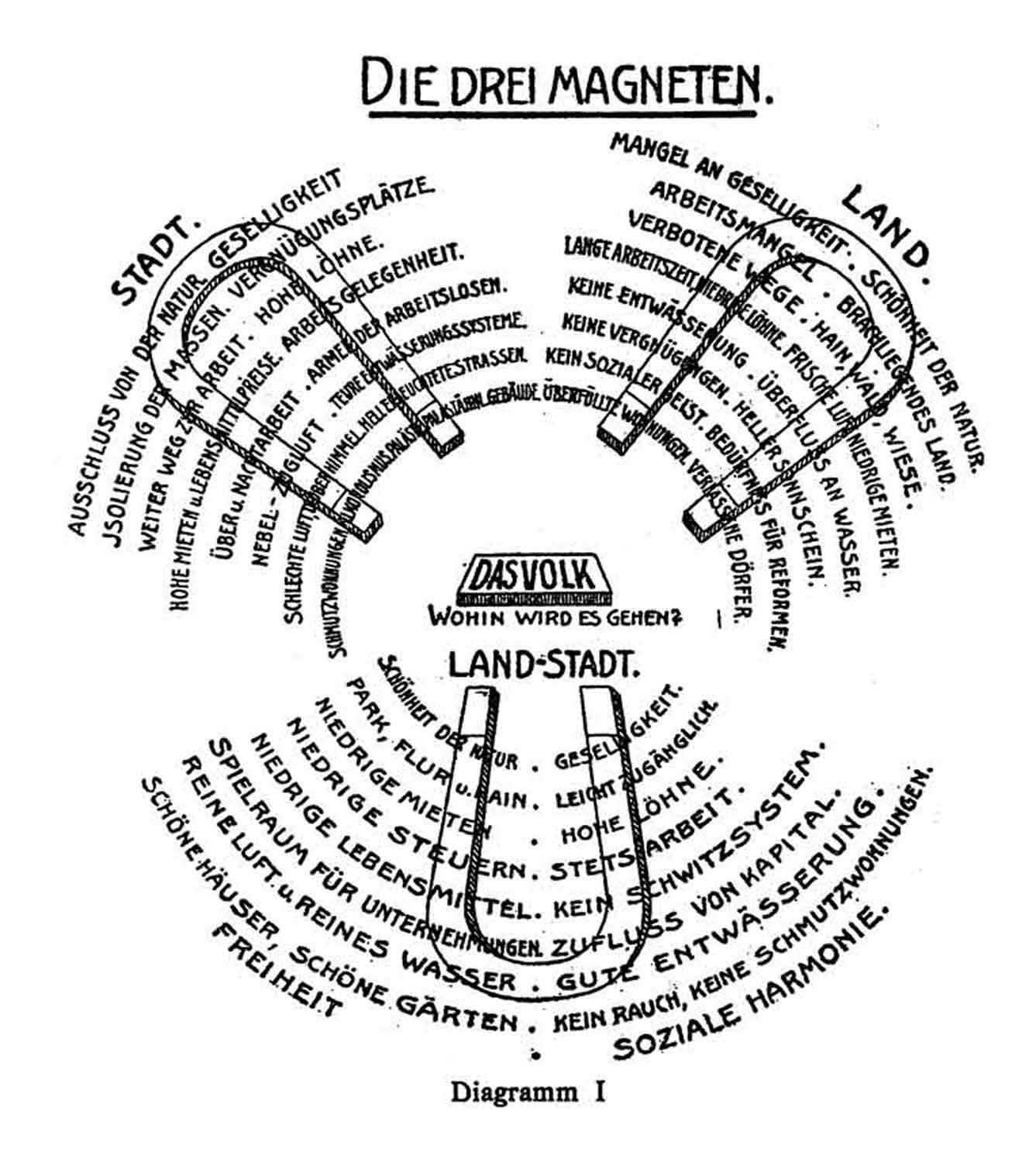 Zeichnung, schwarz-weiß: Überschrift: "Die drei Magneten". In der Mitte steht: "Das Volk. Wohin wird es gehen?". Darum herum drei Textblöcke in einem Kreis angeordnet. Links oben: "Stadt", rechts oben: "Land", unten: "Land-Stadt", die Textblöcke führen deren verschiedene Eigenschaften auf.